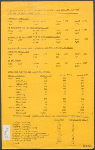 Geregistreerde werkloze vrouwen in de provincie Zeeland, aan het eind van de maand maart 1979
